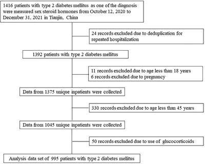 Low Serum Dehydroepiandrosterone and Dehydroepiandrosterone Sulfate Are Associated With Coronary Heart Disease in Men With Type 2 Diabetes Mellitus